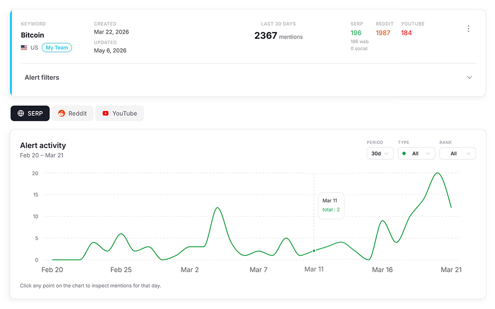 Brand monitoring analytics with mention counts and authority scoring