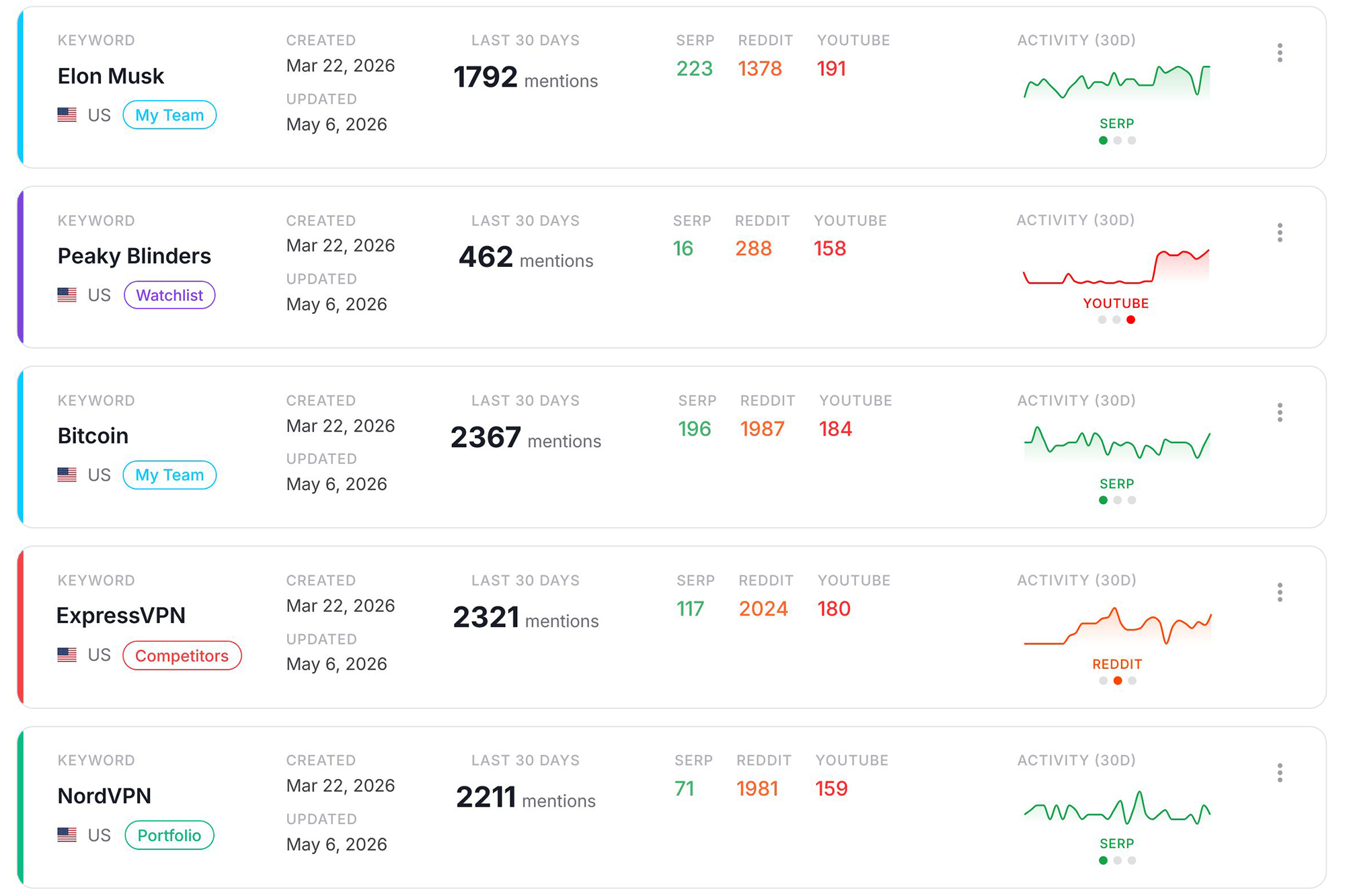MentionPilot brand monitoring dashboard tracking mentions across Google, YouTube, and Reddit