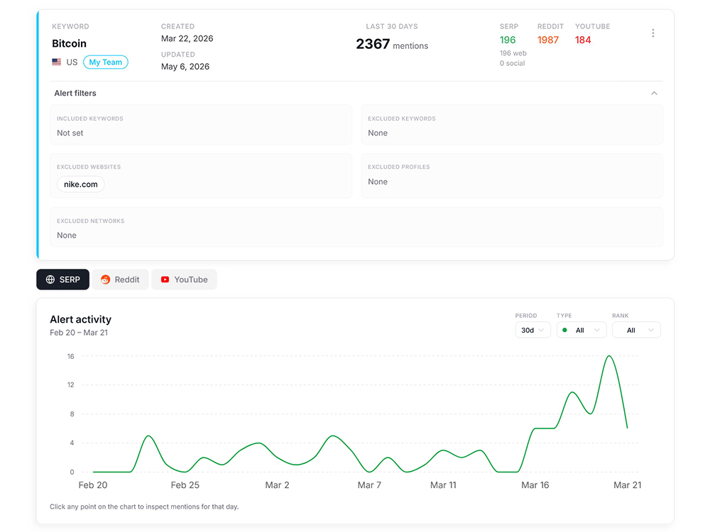 Core brand monitoring dashboard tracking Google, YouTube, and Reddit mentions